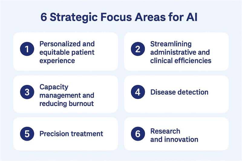 6 Strategic Focus Areas for AI